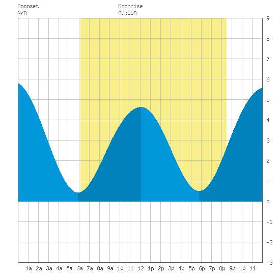 James Island Creek tide chart for Monday, June 10, 2024