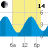 James Island Creek tide chart for Friday, June 14, 2024
