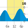 James Island Creek tide chart for Sunday, June 16, 2024