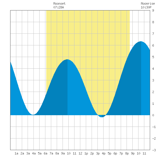 James Island Creek tide chart for Sunday, June 23, 2024
