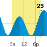 James Island Creek tide chart for Sunday, June 23, 2024