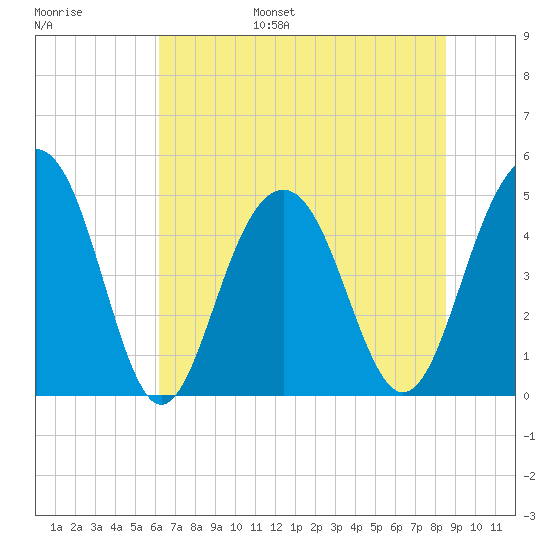 James Island Creek tide chart for Wednesday, June 26, 2024