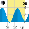 James Island Creek tide chart for Friday, June 28, 2024