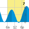 James Island Creek tide chart for Friday, June 7, 2024