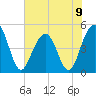 James Island Creek tide chart for Sunday, June 9, 2024