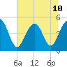 James Island Creek tide chart for Wednesday, July 10, 2024