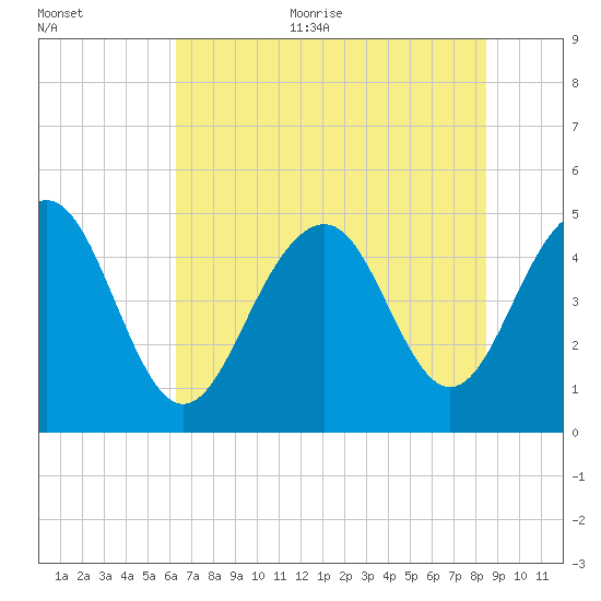 James Island Creek tide chart for Thursday, July 11, 2024
