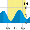 James Island Creek tide chart for Sunday, July 14, 2024