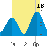 James Island Creek tide chart for Thursday, July 18, 2024