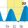 James Island Creek tide chart for Monday, July 22, 2024
