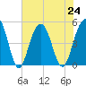 James Island Creek tide chart for Wednesday, July 24, 2024