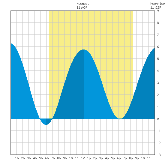 James Island Creek tide chart for Thursday, July 25, 2024