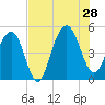 James Island Creek tide chart for Sunday, July 28, 2024