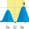 James Island Creek tide chart for Wednesday, July 3, 2024