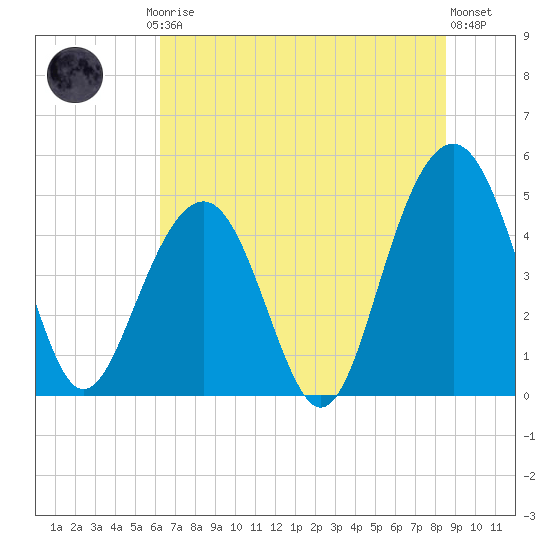 James Island Creek tide chart for Friday, July 5, 2024