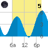 James Island Creek tide chart for Friday, July 5, 2024
