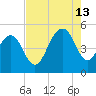 James Island Creek tide chart for Tuesday, August 13, 2024