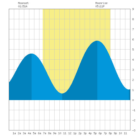 James Island Creek tide chart for Thursday, August 15, 2024