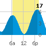 James Island Creek tide chart for Saturday, August 17, 2024