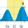 James Island Creek tide chart for Thursday, August 1, 2024