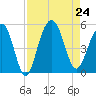 James Island Creek tide chart for Saturday, August 24, 2024