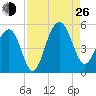 James Island Creek tide chart for Monday, August 26, 2024