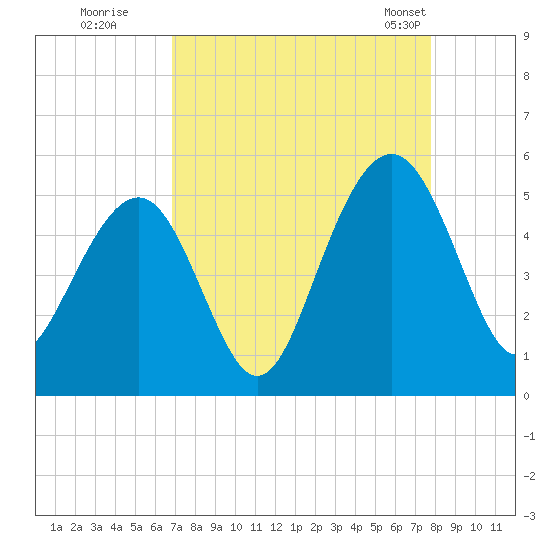 James Island Creek tide chart for Thursday, August 29, 2024