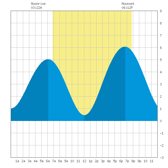 James Island Creek tide chart for Friday, August 30, 2024