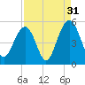 James Island Creek tide chart for Saturday, August 31, 2024