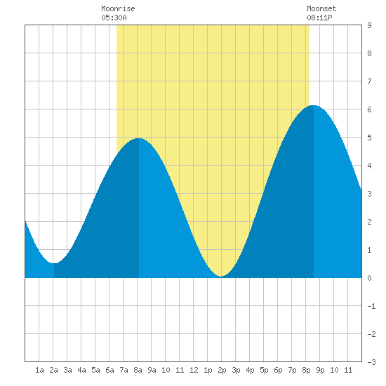 James Island Creek tide chart for Saturday, August 3, 2024
