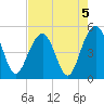 James Island Creek tide chart for Monday, August 5, 2024