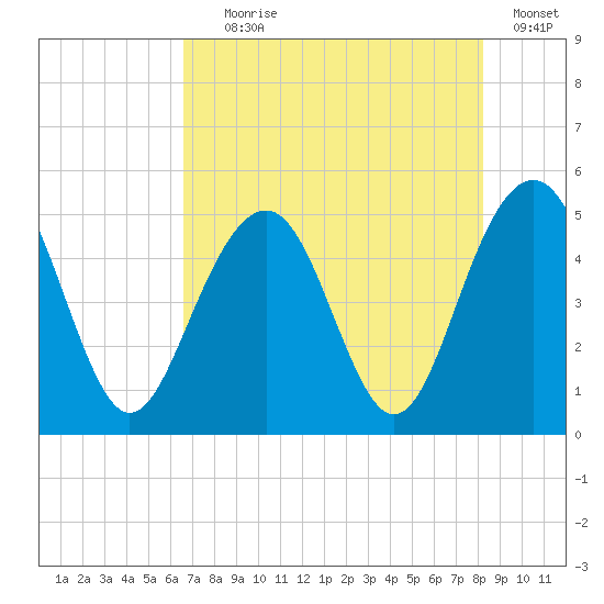 James Island Creek tide chart for Tuesday, August 6, 2024