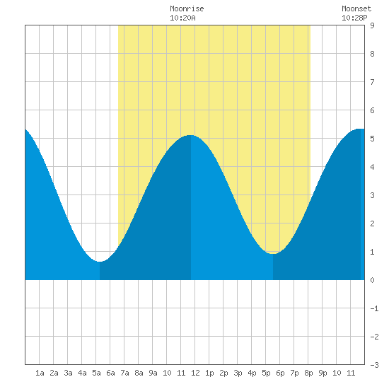James Island Creek tide chart for Thursday, August 8, 2024