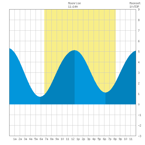 James Island Creek tide chart for Friday, August 9, 2024