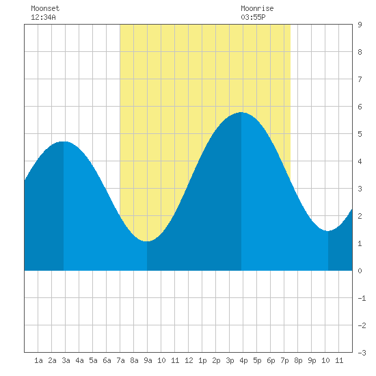 James Island Creek tide chart for Thursday, September 12, 2024