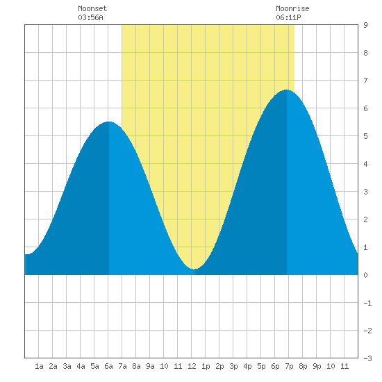 James Island Creek tide chart for Sunday, September 15, 2024