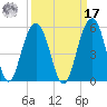 James Island Creek tide chart for Tuesday, September 17, 2024