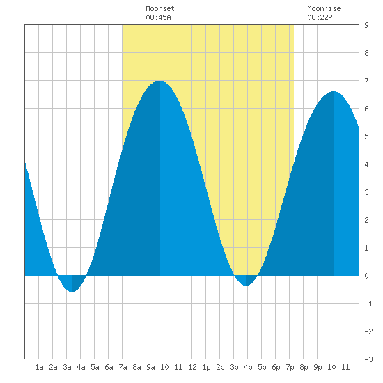 James Island Creek tide chart for Thursday, September 19, 2024