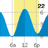 James Island Creek tide chart for Sunday, September 22, 2024