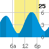 James Island Creek tide chart for Wednesday, September 25, 2024