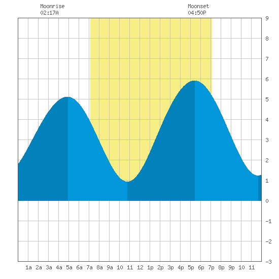James Island Creek tide chart for Friday, September 27, 2024