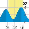 James Island Creek tide chart for Friday, September 27, 2024