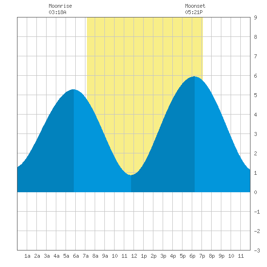 James Island Creek tide chart for Saturday, September 28, 2024