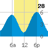 James Island Creek tide chart for Saturday, September 28, 2024