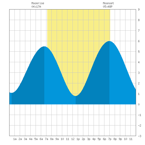James Island Creek tide chart for Sunday, September 29, 2024