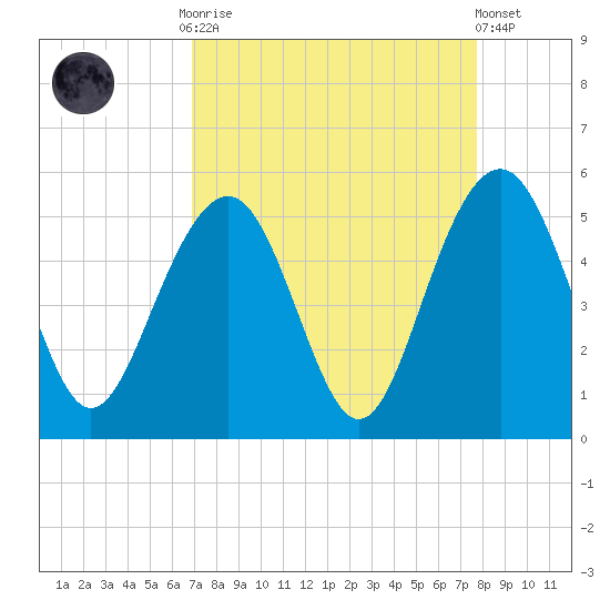 James Island Creek tide chart for Monday, September 2, 2024