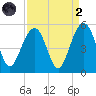 James Island Creek tide chart for Monday, September 2, 2024
