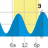 James Island Creek tide chart for Tuesday, September 3, 2024
