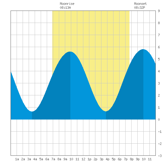 James Island Creek tide chart for Wednesday, September 4, 2024