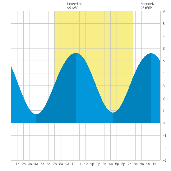 James Island Creek tide chart for Thursday, September 5, 2024